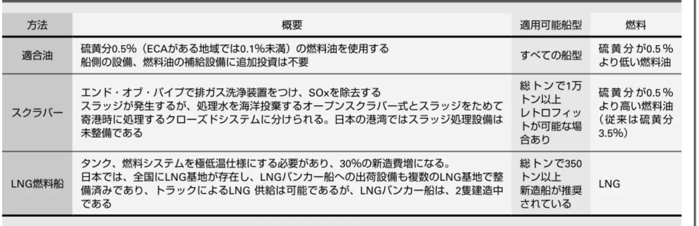 図 7 によると、現在のLNGの輸入平均価 格（JLC：Japan Liquefied Natural Gas  Cock-tail）や輸入スポット価格（METI Spot）を 見る限り、JLCと適合油は熱量換算で1.5倍程 度の値差がある。LNGは受入基地から船舶 への輸送費などが必要であるため、それを含 んだ価格に近い価格と見られる四国ガスの原 料費と適合油を比較した場合でも、20〜30％ 程度、LNG価格の方が安くなる可能性があ（図 6 ）。20年 2 月初頭時点で、コロナウイルスや米中貿易摩擦などに