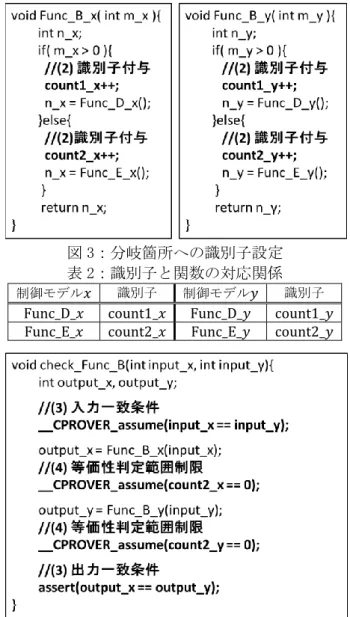 図 4：CBMC における等価性検証プログラム  4.  おわりに    本稿では、被検証関数内の分岐ごとに等価性 検証を実施する条件を加える、等価性検証方法 を提案した。これにより、ソースコード変更時 の影響範囲の粒度を細かく把握でき、リファク タリングにおいては、意図せず変更された論理 的な演算箇所の特定が容易になり、不具合の解 析にかかる時間削減が期待できる。  参考文献  [1]山口，他：“自動車制御ソフトウェア開発プ ロセスへのモデル検査の適用”，組み込みシス テムシンポジウム 2012  [2]