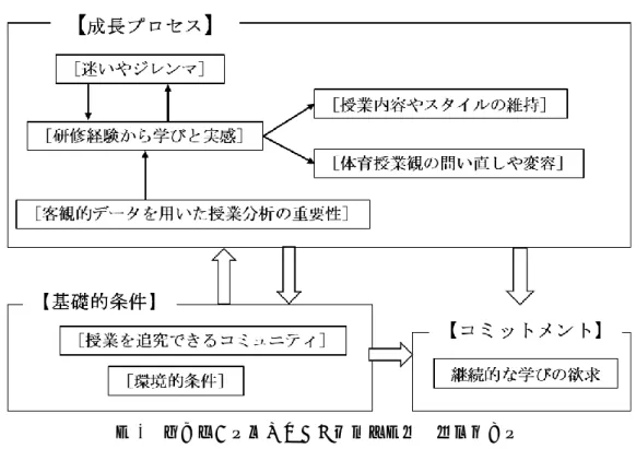 図 1  研修生の成長プロセス（結果図）  ＊筆者作成  4.  考察  以上より，大学における体育科長期研修での経 験や学びを質的分析により抽出し，図 1 の成長プ ロセスを明らかにすることができた。結果，各研 修生の長期研修における成長は，多様で複雑なプ ロセスであることが明らかとなった。しかし同時 に，その成長プロセスには必要不可欠な経験や学 びがあることも示された。  （1）成長プロセスの共通性  長期研修における成長プロセスに必要な経験や 学びとして，以下のことが示された。  本研究の結果から，研