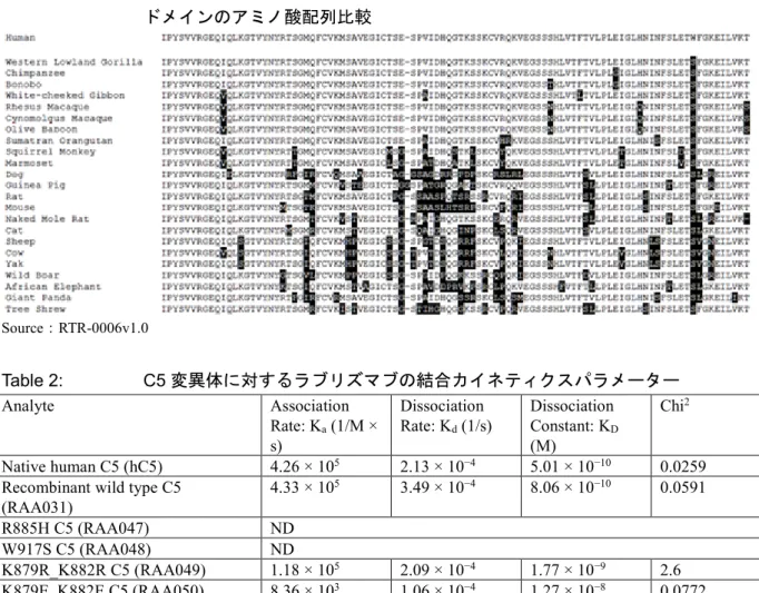 Figure 2:  ヒト以外の霊長類 10 種及び非霊長類哺乳動物種 13 種の C5 タンパク質の MG7 ドメインのアミノ酸配列比較 Source ： RTR-0006v1.0  Table 2:  C5 変異体に対するラブリズマブの結合カイネティクスパラメーター Analyte  Association  Rate: K a  (1/M ×  s)  Dissociation Rate: Kd  (1/s)  Dissociation Constant: K D(M)  Chi 2 Native h
