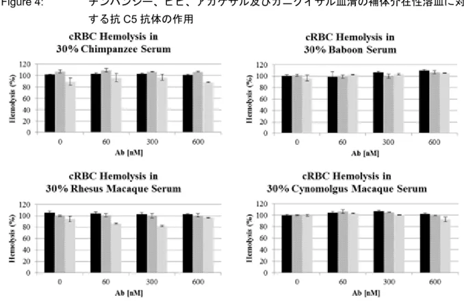 Figure 4:  チンパンジー、ヒヒ、アカゲザル及びカニクイザル血清の補体介在性溶血に対 する抗 C5 抗体の作用