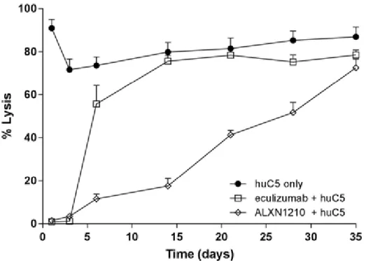 Figure 8:  NOD-scid マウスでのラブリズマブ又はエクリズマブの存在下及び非存在下の ヒト C5 介在性 cRBC 溶血