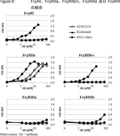 Figure 9:  FcγRI 、 FcγRIIa 、 FcγRIIb/c 、 FcγRIIIa 及び FcγRIIIb に対する多価抗体複合体 の結合