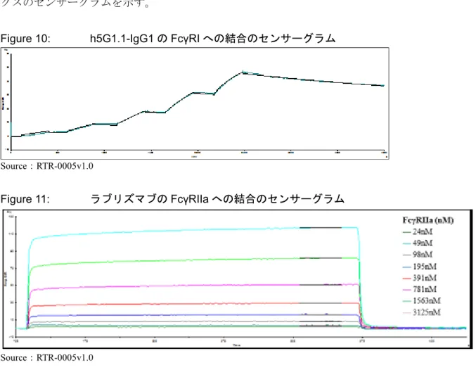 Figure 10 は、 IgG1 アイソタイプ・コントロール抗体（ h5G1.1-IgG1 ）の「高親和性」受容体で