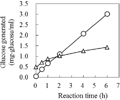 Fig. 3 Time course of glucose production during  enzymatic hydrolysis of dextrin and indigestible  dextrin