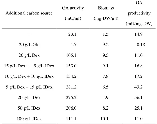 Table 1 Effect of carbon sources on glucoamylase (GA) activity  and cell growth of A. kawachii.