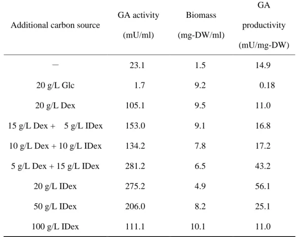 Table 1 Effect of carbon sources on glucoamylase (GA) activity  and cell growth of A. kawachii.