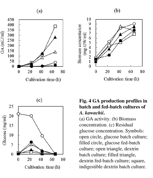 Fig. 4 GA production profiles in  batch and fed-batch cultures of  A. kawachii.