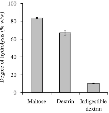 Fig. 7 The hydrolysis of indigestible dextrin  using Gluc-100, an amylolytic enzyme 