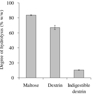 Fig. 7 The hydrolysis of indigestible dextrin  using Gluc-100, an amylolytic enzyme 