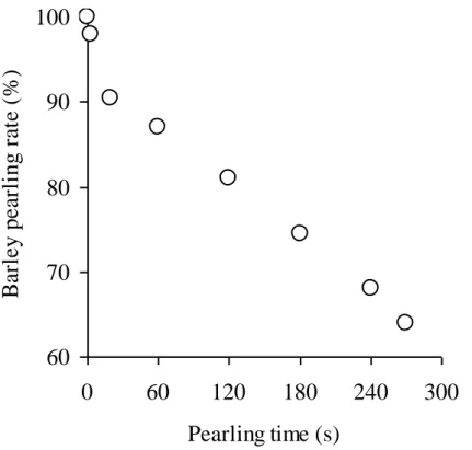 Fig. 9 Relationship between barley pearling rate  and pearling time during the barley pearling by  Test-Mill TM05C.60708090100060 120 180 240 300Pearling time (s)