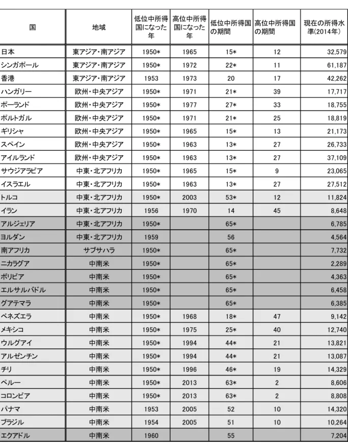 表 3-4 1960 年時点で低位中所得国だった国