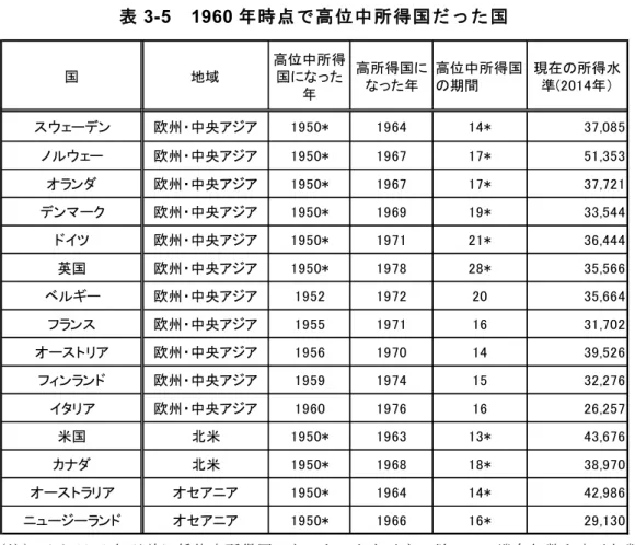 表 3-5 1960 年時点で高位中所得国だった国