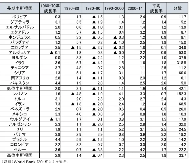 表 3-9 長期中所得国の経済成長率 （資料）World Bank [2015]により作成。 3-10 長期中所得国における経済停滞の原因 （資料）各種資料を基に作成長期中所得国 1960-70年成長率 1970-80 1980-90 1990-2000 2000-14 平均 成長率 分散ボリビア0.31.7▲ 1.51.32.40.9 11.7グアテマラ3.13.5▲ 1.91.41.21.45.2エルサルバドル2.00.6▲ 1.03.11.41.213.9エクアドル1.25.7▲ 1.50.43.21