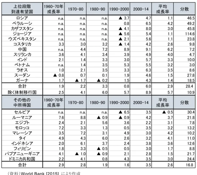 表 3-11 上位段階到達有望国の経済成長率 （資料）World Bank [2015] により作成 図 3-2 経済成長率の比較：アルゼンチンと中国 （資料）World Bank [2015]により作成。 ところで、長期中所得国について成長率の分散（ 1960 年から 2014 年）を取ると、上位段 階到達有望国に比べて大きいことが分かる。これは、高い成長を遂げる年がある一方で、マ イナス成長に陥る年があるなど、成長率の増減が激しいことを示すものである。図 3-2 はア上位段階到達有望国1960-70年成