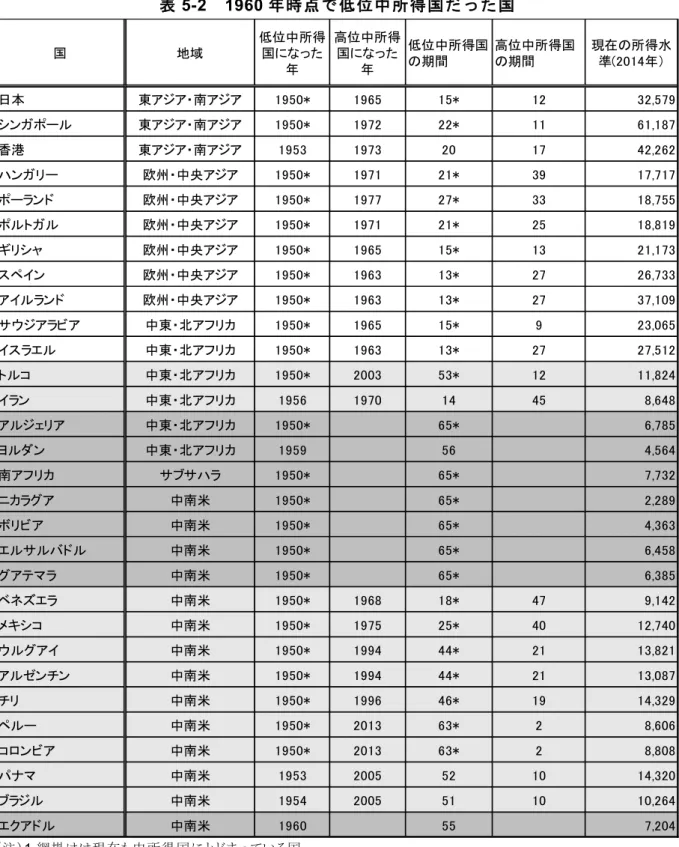 表 5-2 1960 年時点で低位中所得国だった国