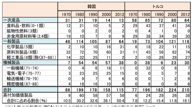 表 5-8 対世界輸出で比較優位を有する品目数：韓国とトルコ