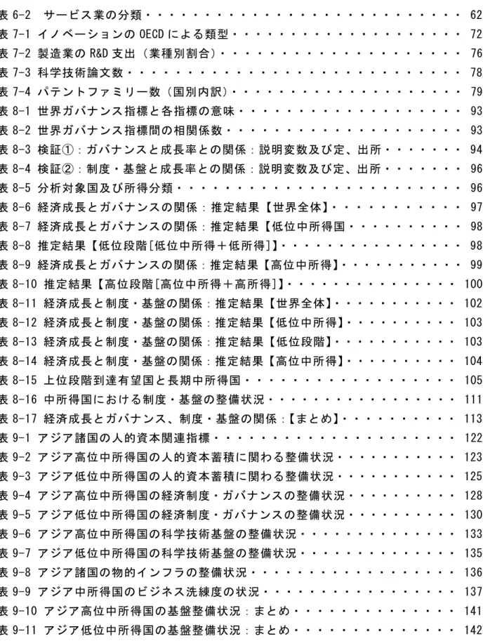 表 6-2 サービス業の分類・・・・・・・・・・・・・・・・・・・・・・・・・・・ 62 表 7-1 イノベーションの OECD による類型・・・・・・・・・・・・・・・・・・・・ 72 表 7-2 製造業の R&amp;D 支出（業種別割合）・・・・・・・・・・・・・・・・・・・・ 76 表 7-3 科学技術論文数・・・・・・・・・・・・・・・・・・・・・・・・・・・・ 78 表 7-4 パテントファミリー数（国別内訳）・・・・・・・・・・・・・・・・・・・・ 79 表 8-1 世界ガバナンス指標と各指標