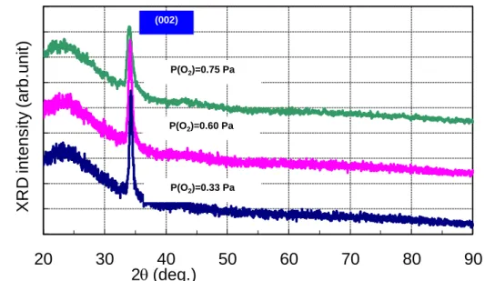 図 7.1  酸素分圧(P(O 2 ))が変化させて製膜した ZnO 薄膜の XRD 