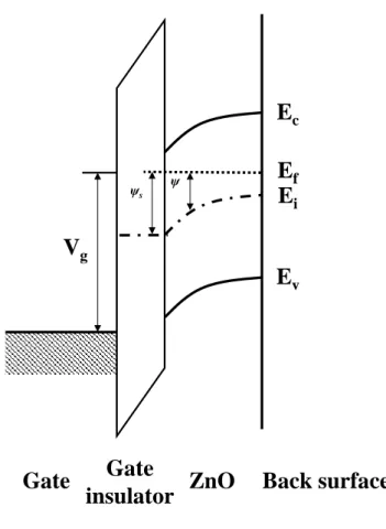 図 7.6  正のゲート電圧下でのエネルギーダイヤグアム 