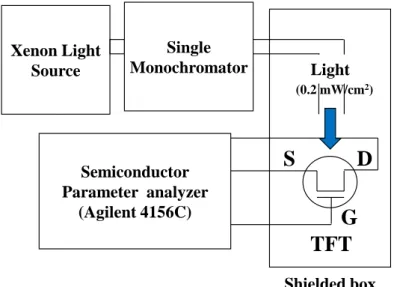 図 7.11  光照射下の TFT 特性測定系 