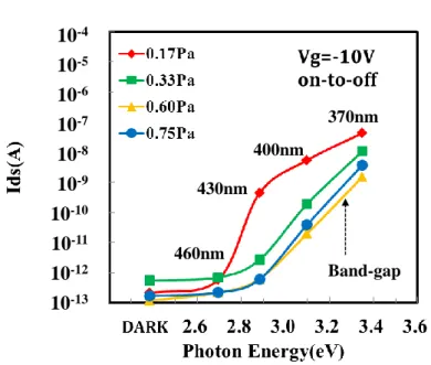 図 7.13  照射した光エネルギーと ZnO-TFT の光リーク電流(Vg=－10V) 