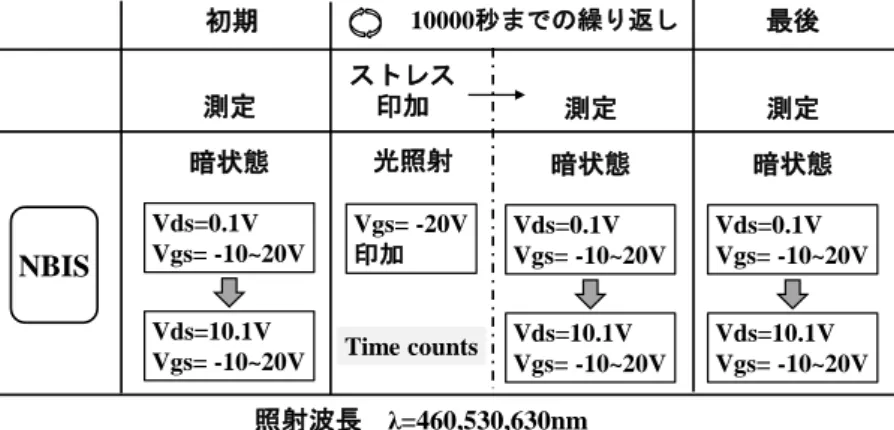 図 8.21 に IGZO-TFT の光信頼性(Negative bias illumination stress、NBIS)の結 果を示す。暗状態  (Dark)で測定した伝達特性の変化も示している（図 8.21(a)、(e)）。 Dark の場合は Vds=0.1V、Vds=10.1V 共にしきい値電圧のシフトは少ない。光照射の波長 が 630nm ではしきい値電圧の負シフトが発生し、530nm では負シフトの傾向が小さくなってい る。460nm の時に Vds=0.1V では伝達特性曲線に ON 電流