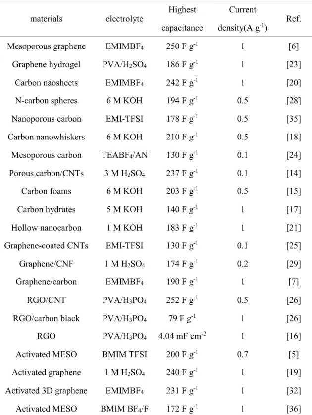 Table 5 Summary on the carbon materials and their electrochemical performances[1] 