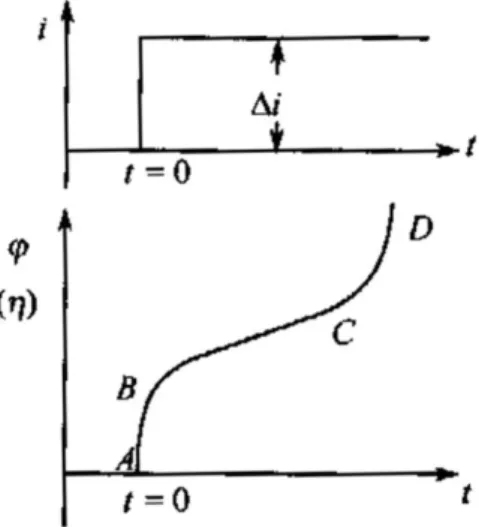 Fig. 3 GCD curve of an electrode under a certain current density 