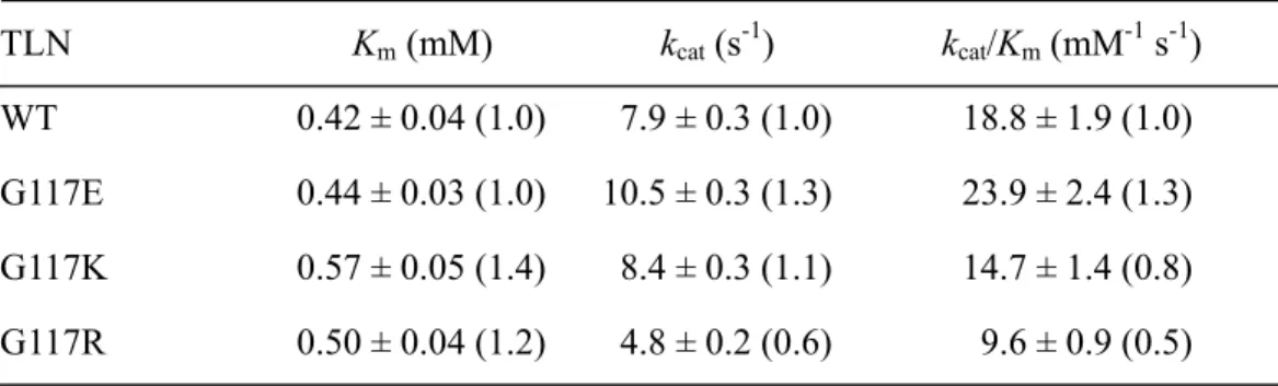 Table 2. Kinetic parameters of the WT and its variants in the hydrolysis of ZDFM  at 25ºC