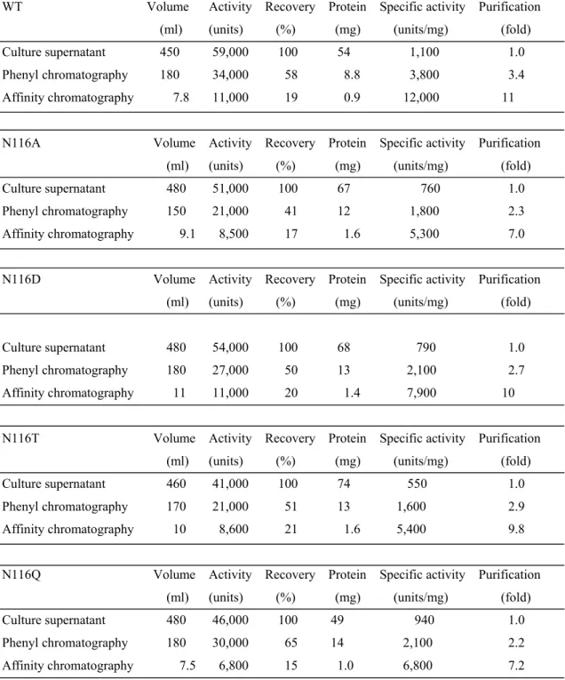 Table  1.    Purification  of  Asn116  variants  from  the  supernatant  of  the  E. coli  transformants