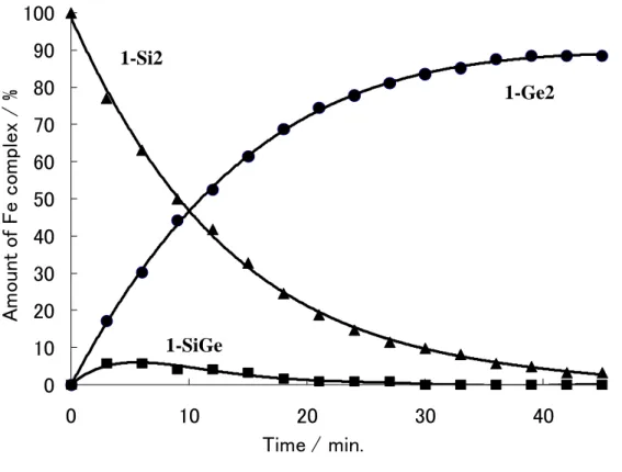 Figure  1-5.    Plot  of  the  amounts  of  1-Si2  ( ▲ ),  1-SiGe( ■ )  and  1-Ge2  ( ● )  as  a  formation of time in the reaction of 1-Si2 with a 10-fold excess of Et 3 GeH