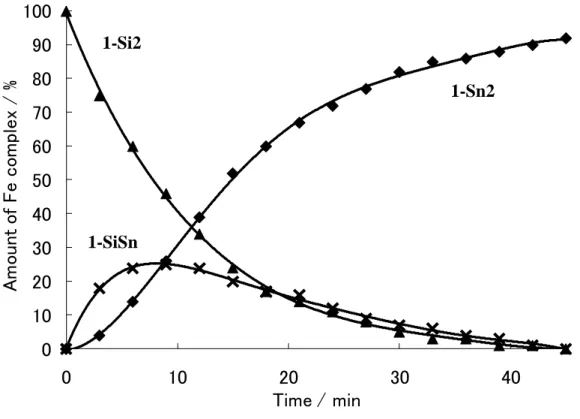 Figure  1-6.    Plot  of  the  amounts  of  1-Si2  ( ▲ ),  1-SiSn( ✖ )  and  1-Sn2  ( ♦ )  as  a  formation of time in the reaction of 1-Sn2 with a 10-fold excess of Et 3 SnH