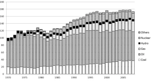 Figure 1: Primary energy supply in Japan (1970 = 100)