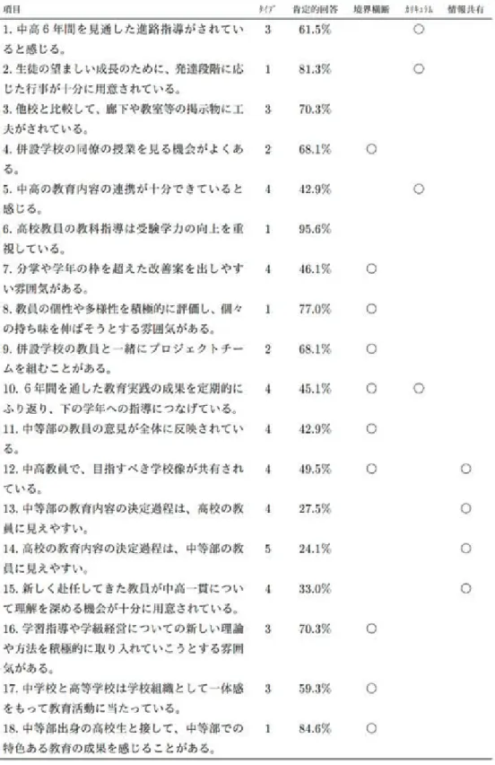 表 7  大問 1 の因子による分類