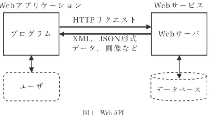 図 2 MetXML の Web API（クエリパラメータ形式）