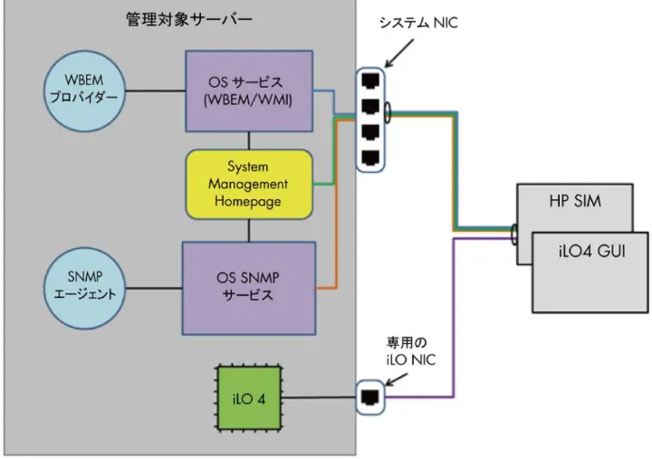 図 2: SNMP エージェントおよび WMI/WBEM プロバイダーが OS ベースのサービスを介して HP SIM と通信する従来型のモデル   