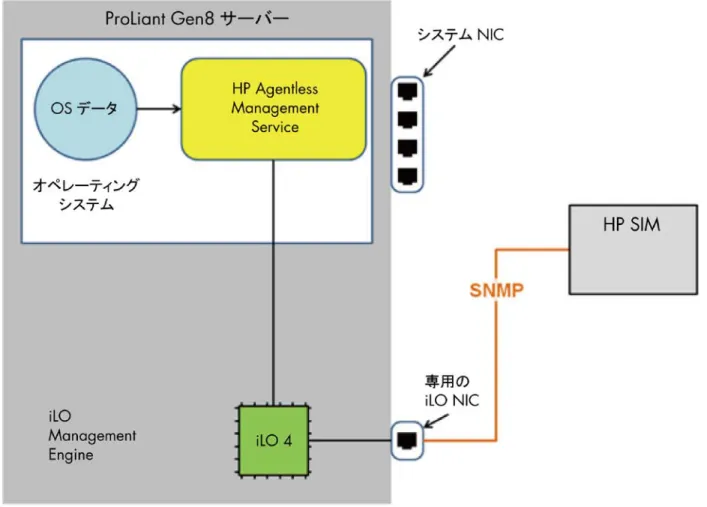 図 3: iLO Management Engine には、ハードウェアを監視するコア測定ロジックと SNMP スタックを備えた組み込み型 HP Agentless 