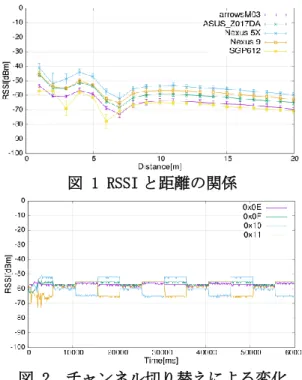 図 1 は，RSSI 計測実験の結果を表しており，横 軸はビーコンからモバイルまでの距離[m]，縦軸 は RSSI[dBm]を表している．実験では，ビーコン とモバイル端末を高さ 0.63m  の台に設置し，1m 間隔に各地点 1 分間計測を行った．  実験の結果，RSSI の強さはモバイル端末の種 類によって大きな差が見られる．一方，発信機 からの距離に応じて RSSI は減衰することが知ら れているが，その減衰率に差は見られなかった． したがって，4 章では RSSI の強さではなく，相対 的なベクトル