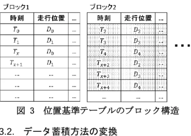 図 3  位置基準テーブルのブロック構造  3.2.  データ蓄積方法の変換    位置基準テーブルのイメージを図  3 に示す。 ここでは、データが取得された区間ごとに、デ ータが各ブロックに格納される。そのため、同 じ区間内で稼働した機器のデータを比較する際、 全てのブロックを走査する必要がなくなる。な お走査するブロックを特定できるように各ブロ ックには格納されている区間に関するメタデー タも保存される。  3.3