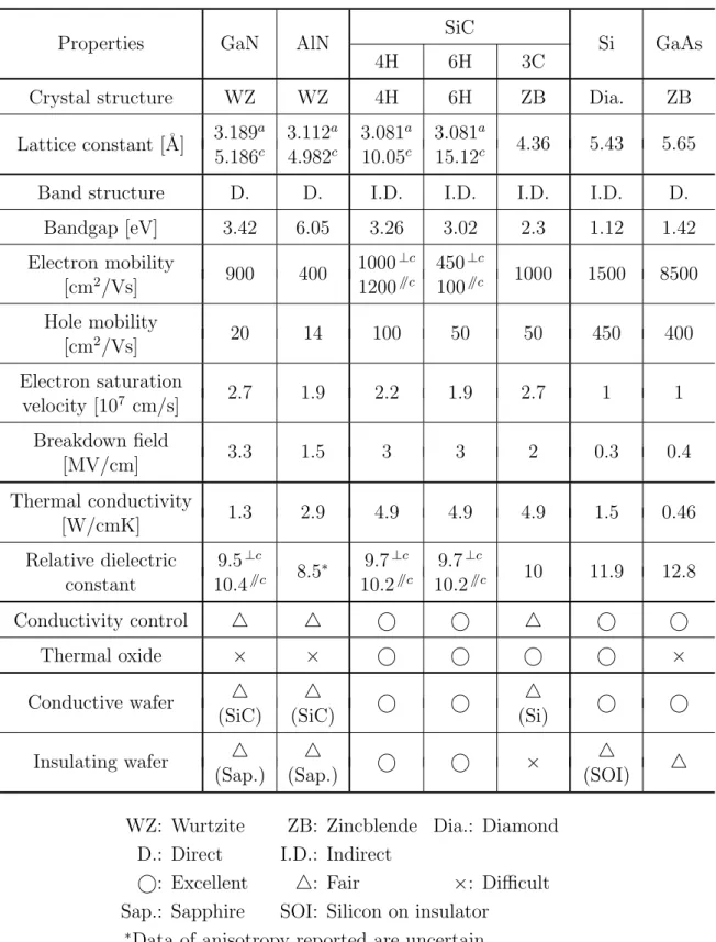 Table 1.1: Physical properties of GaN, AlN, SiC and most common other semiconductor materials.