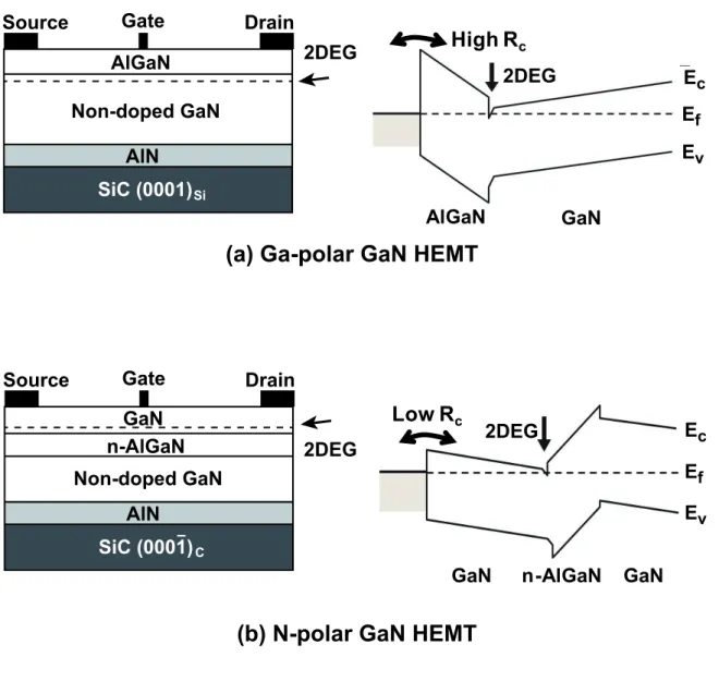 Figure 1.2: Basic device structures and band diagrams of (a) Ga-polar and (b) N-polar GaN HEMTs.
