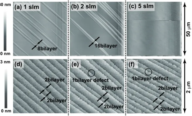 Figure 3.3: Surface morphologies of 4H-SiC (0001) etched at H 2 -flow rate of (a, d) 1, (b, e) 2, and (c, f) 5 slm in H 2 atmosphere