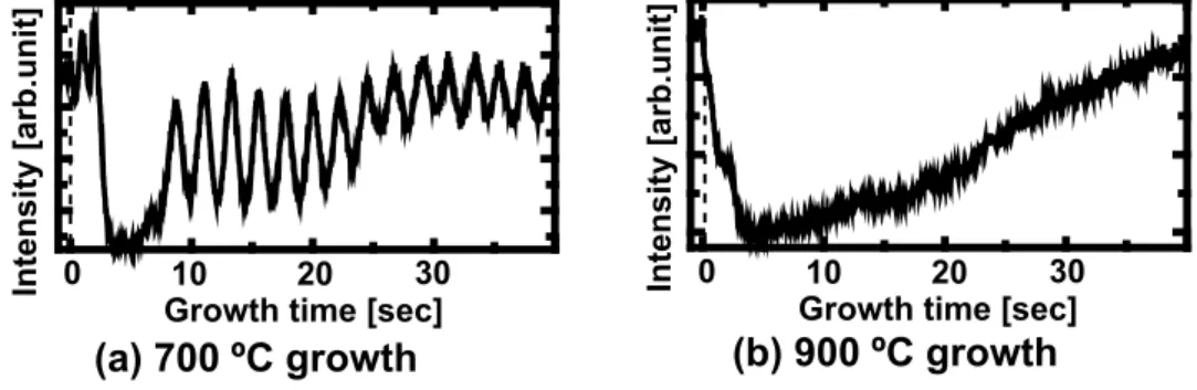 Figure 4.2: RHEED intensity profile of AlN growth on 6H-SiC (0001) at (a) 700 and (c) 900 ◦ C just after growth.