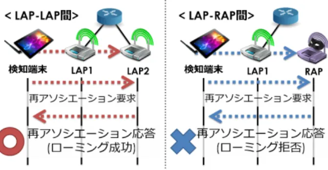 図 1: 再アソシエーションにおけるパケットシーケンス 4.3 RSSI- 位置を用いた手法 Nazrul ら [5] は、 LAP が発信するビーコンパケット の情報エレメント内に、 RSSI と距離を変換するパラ メータを挿入し、ビーコンパケットを受信したユーザー 端末がそのパラメータを用いて AP の位置を算出する ことで、 LAP と RAP を判別する手法を提案した。 本方式の問題点は、4.2 節と同様、事前に測定する正常 時の電波環境と運用時の電波環境の違いにより、LAP を RAP であると誤