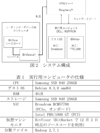 図 1  提案システムの設計  視する。書き込み時刻の取得と解析クラスタへ の保存は lwip で行う。まず、現在時刻の取得は lwip で NTP ク ラ イ ア ン ト を 実 装 し て 行 う 。 BitVisor 内部で動作する NTP クライアントは１ 分間ごとに外部の NTP サーバと時刻同期をして、 その時刻をもとに CPU 時間から書き込み時刻を 算出する。取得した書き込み時刻は、監視記録 に利用する。監視記録データは Hadoop 分散ファ イ ル シ ス テ ム   (Hadoop  