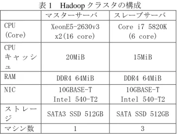 表 1  Hadoop クラスタの構成  マスターサーバ  スレーブサーバ  CPU  (Core)  XeonE5-2630v3  x2(16 core)  Core i7 5820K (6 core)  CPU  キ ャ ッ シ ュ  20MiB  15MiB 
