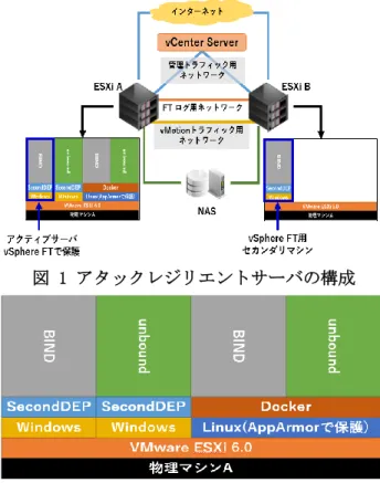図 1 アタックレジリエントサーバの構成 