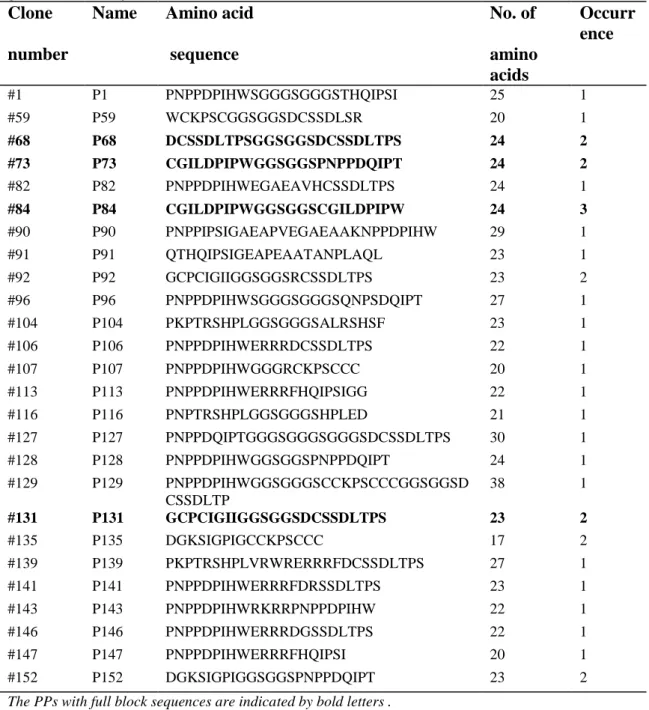 Table 2.2.  Paired peptides (PPs) obtained from in vitro selection of the thirdly  generated library 