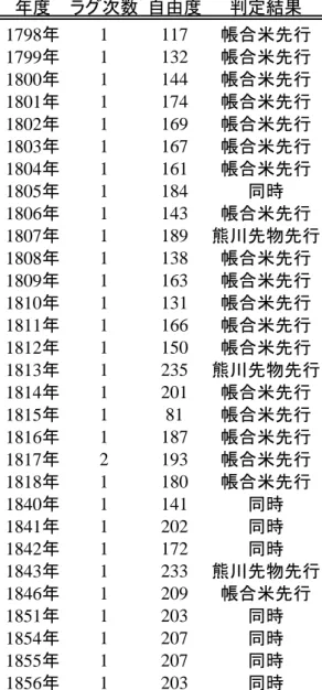 表 2-1.Granger 因果性テスト結果（大坂帳合米，大津熊川米先物）  年度 ラグ次数 自由度 判定結果 1798年 1 117 帳合米先行 1799年 1 132 帳合米先行 1800年 1 144 帳合米先行 1801年 1 174 帳合米先行 1802年 1 169 帳合米先行 1803年 1 167 帳合米先行 1804年 1 161 帳合米先行 1805年 1 184 同時 1806年 1 143 帳合米先行 1807年 1 189 熊川先物先行 1808年 1 138 帳合米先行 1809